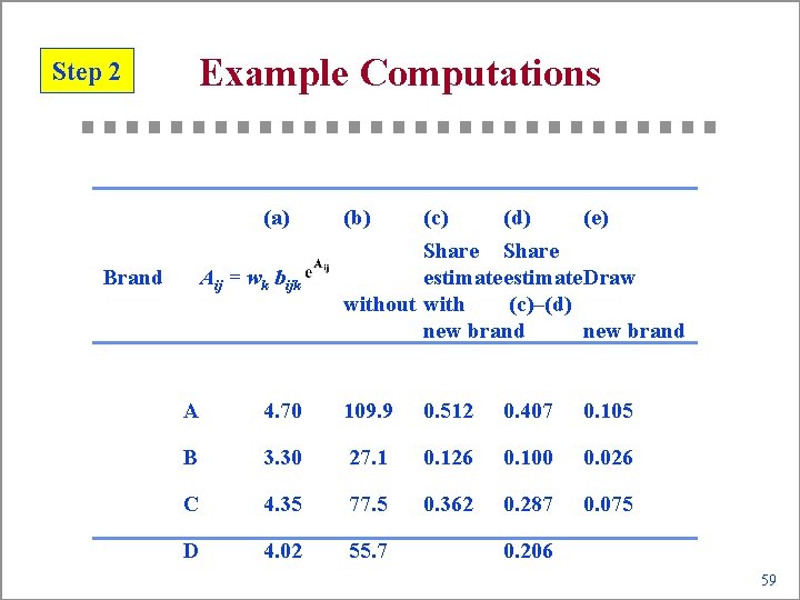 Step 2 Example Computations (a) Brand Aij = wk bijk (b) (c) (d) (e)