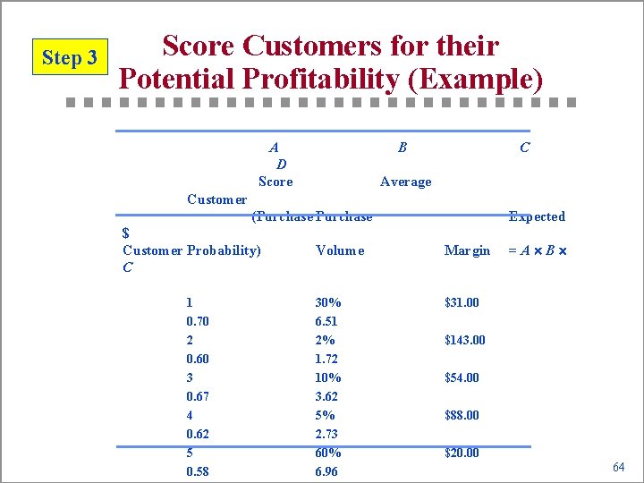 Step 3 Score Customers for their Potential Profitability (Example) A D Score B C