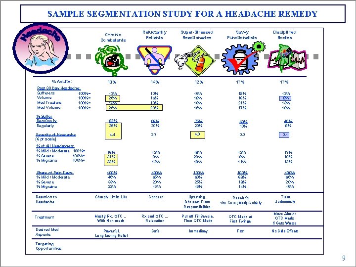 SAMPLE SEGMENTATION STUDY FOR A HEADACHE REMEDY Chronic Combatants % Adults: Reluctantly Reliants Super-Stressed