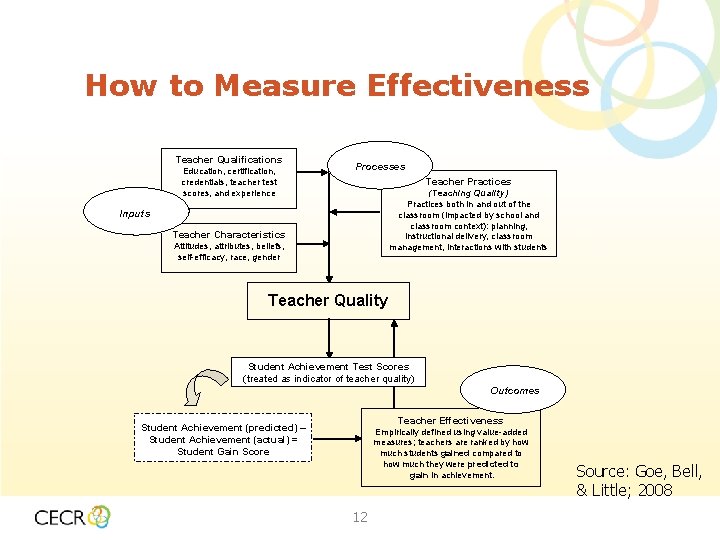 How to Measure Effectiveness Teacher Qualifications Education, certification, credentials, teacher test scores, and experience