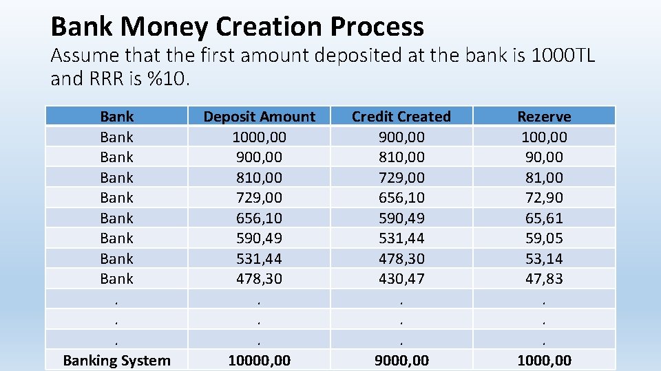 Bank Money Creation Process Assume that the first amount deposited at the bank is