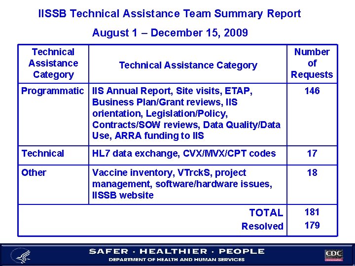IISSB Technical Assistance Team Summary Report August 1 – December 15, 2009 Technical Assistance