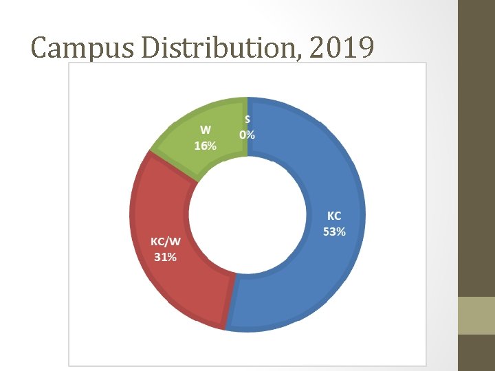 Campus Distribution, 2019 