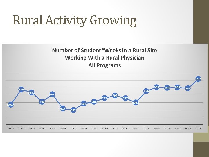 Rural Activity Growing 