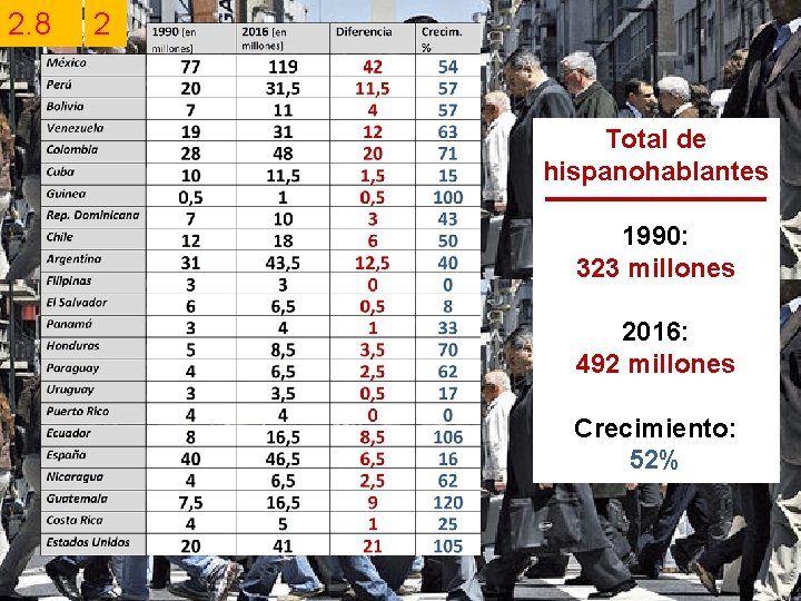 2. 8 2 Total de hispanohablantes 1990: 323 millones 2016: 492 millones Crecimiento: 52%