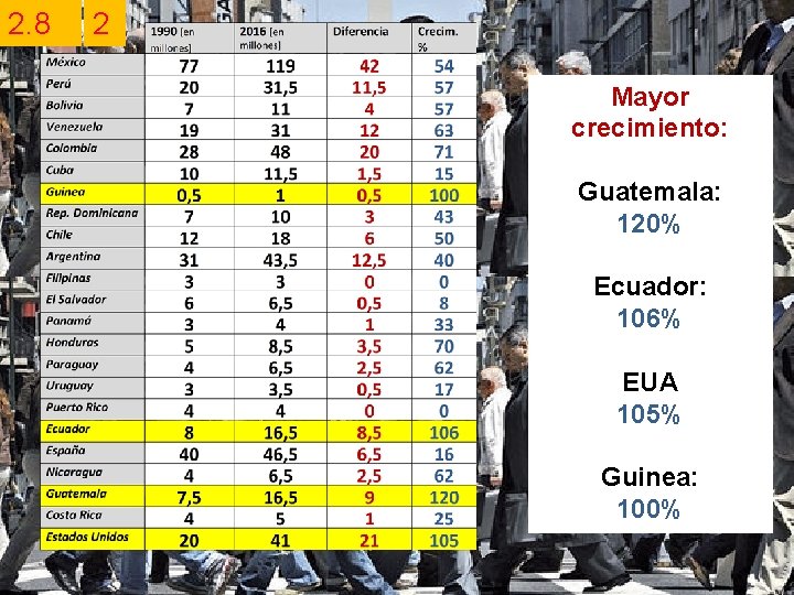 2. 8 2 Mayor crecimiento: Guatemala: 120% Ecuador: 106% EUA 105% Guinea: 100% 