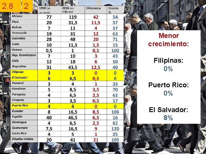 2. 8 2 Menor crecimiento: Filipinas: 0% Puerto Rico: 0% El Salvador: 8% 