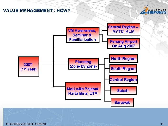VALUE MANAGEMENT : HOW? VM Awareness, Seminar & Familiarization 2007 (1 st Year) Planning