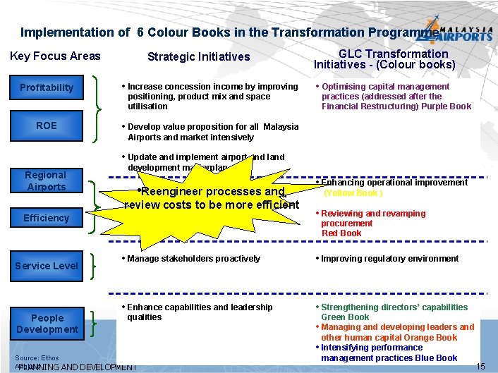 Implementation of 6 Colour Books in the Transformation Programme Key Focus Areas Strategic Initiatives