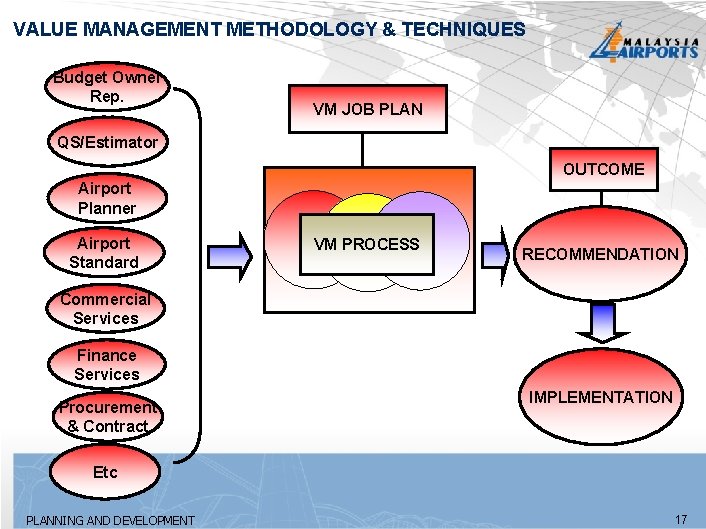 VALUE MANAGEMENT METHODOLOGY & TECHNIQUES Budget Owner Rep. VM JOB PLAN QS/Estimator OUTCOME Airport