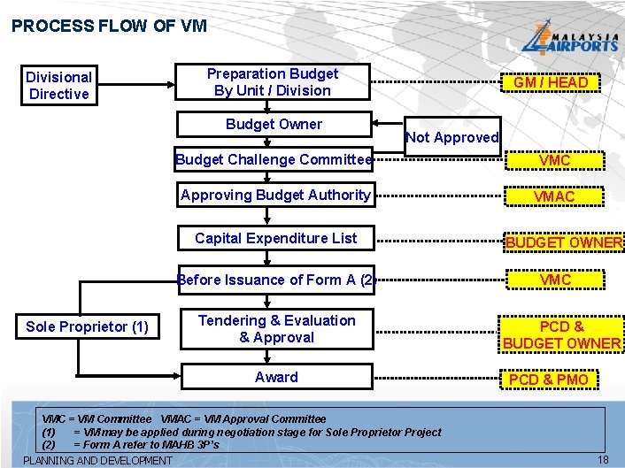PROCESS FLOW OF VM Divisional Directive Preparation Budget By Unit / Division Budget Owner