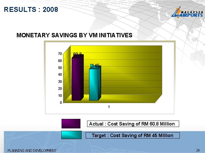 RESULTS : 2008 MONETARY SAVINGS BY VM INITIATIVES Actual : Cost Saving of RM