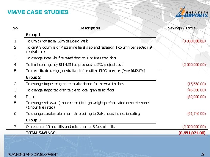 VM/VE CASE STUDIES No Description Savings / Extra Group 1 1 To Omit Provisional