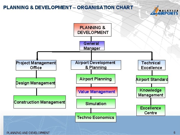 PLANNING & DEVELOPMENT – ORGANISATION CHART PLANNING & DEVELOPMENT General Manager Project Management Office