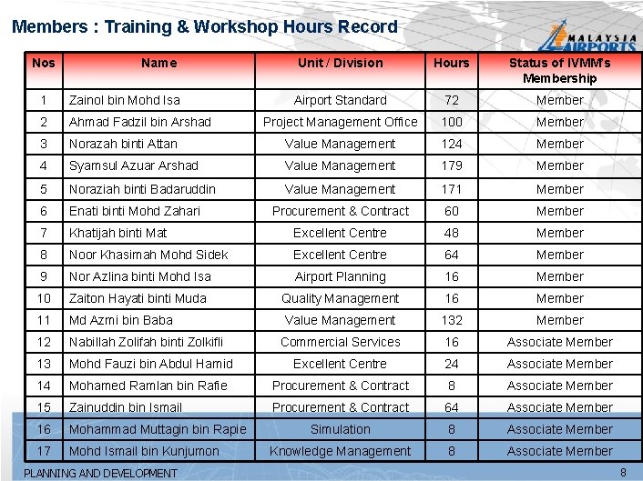 Members : Training & Workshop Hours Record Nos Name Unit / Division Hours Status