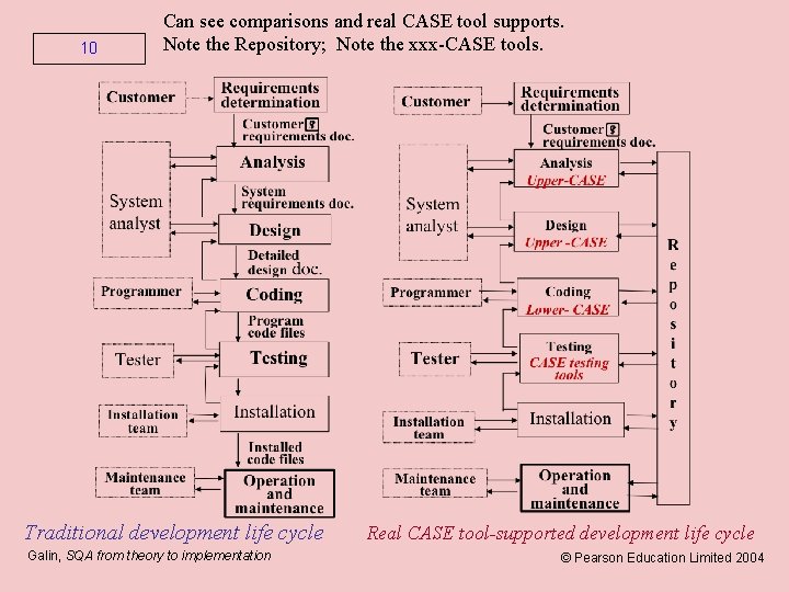10 Can see comparisons and real CASE tool supports. Note the Repository; Note the