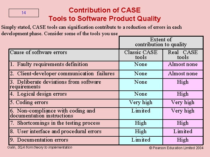 14 Contribution of CASE Tools to Software Product Quality Simply stated, CASE tools can