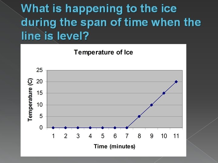What is happening to the ice during the span of time when the line