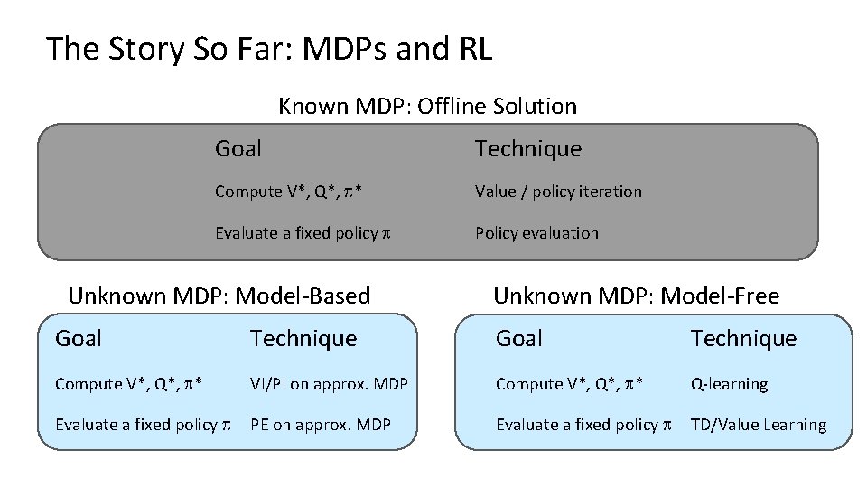 The Story So Far: MDPs and RL Known MDP: Offline Solution Goal Technique Compute The Story So Far: MDPs and RL Known MDP: Offline Solution Goal Technique Compute