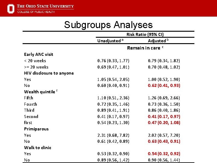 Subgroups Analyses Unadjusted a Risk Ratio (95% CI) Adjusted b Remain in care c
