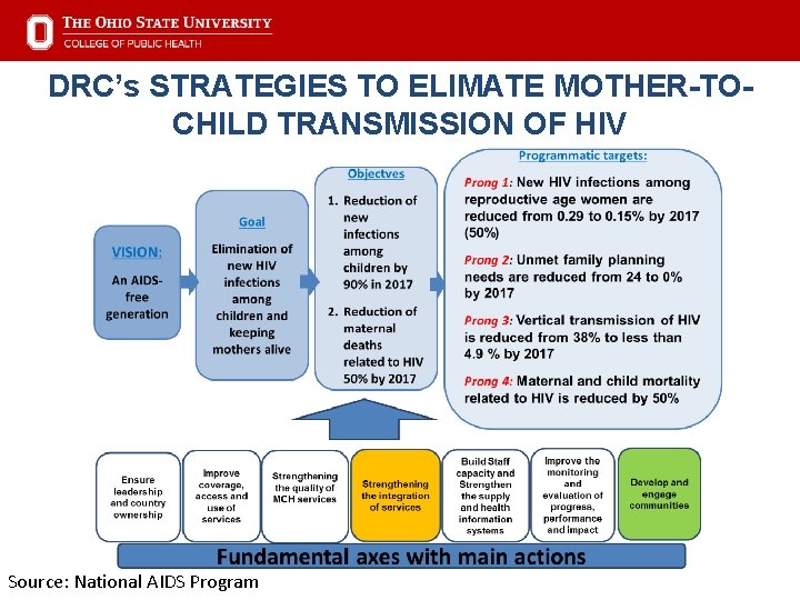 DRC’s STRATEGIES TO ELIMATE MOTHER-TOCHILD TRANSMISSION OF HIV Source: National AIDS Program 
