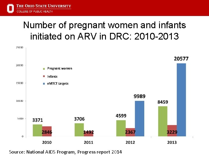Number of pregnant women and infants initiated on ARV in DRC: 2010 -2013 Pregnant