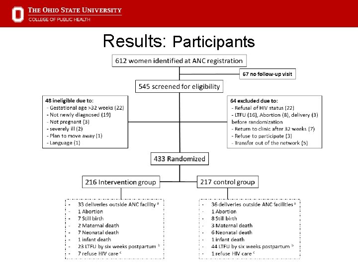 Results: Participants 