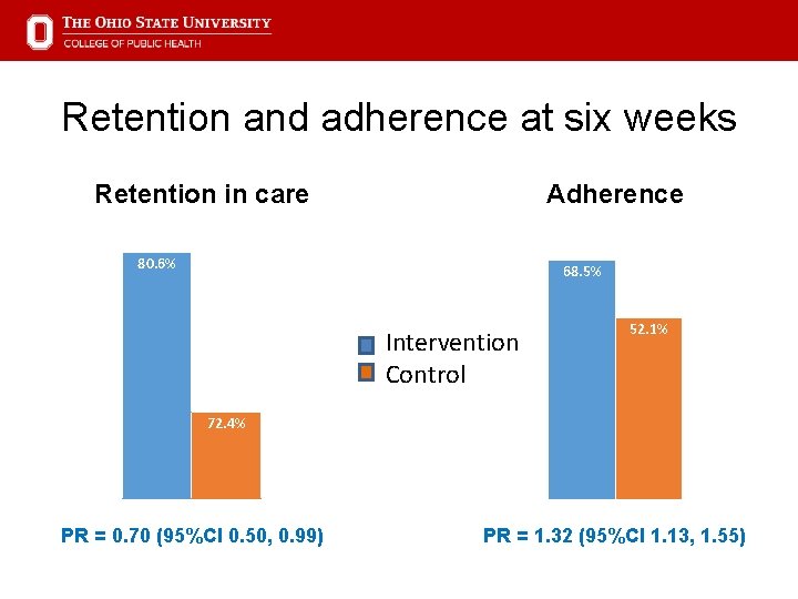 Retention and adherence at six weeks Retention in care Adherence 80. 6% 68. 5%