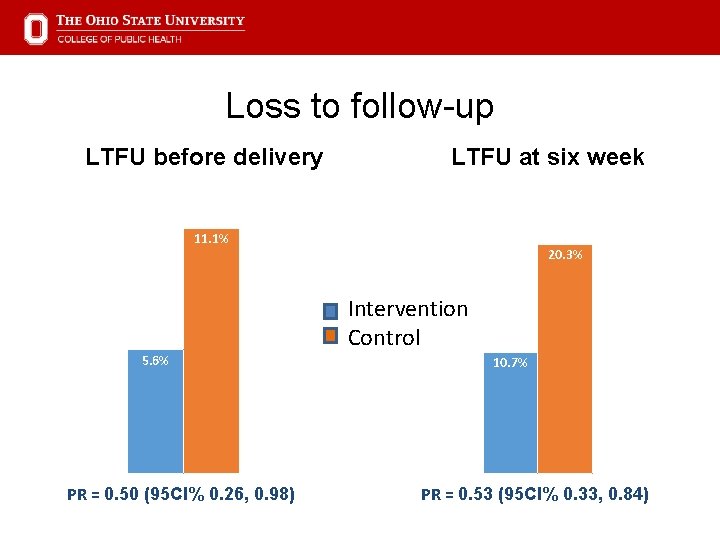 Loss to follow-up LTFU before delivery LTFU at six week 11. 1% 20. 3%