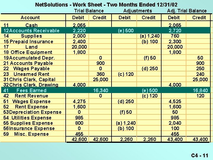 Net. Solutions - Work Sheet - Two Months Ended 12/31/02 Account 11 Cash 12