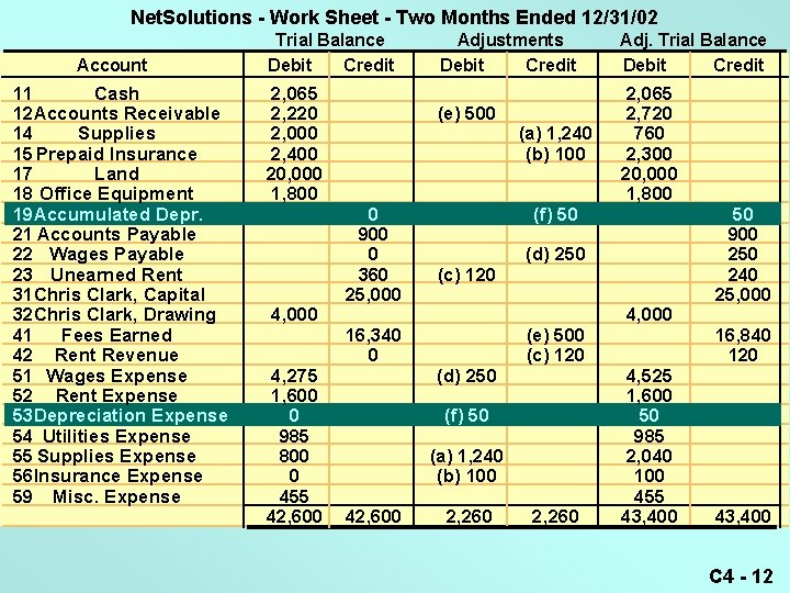 Net. Solutions - Work Sheet - Two Months Ended 12/31/02 Account 11 Cash 12