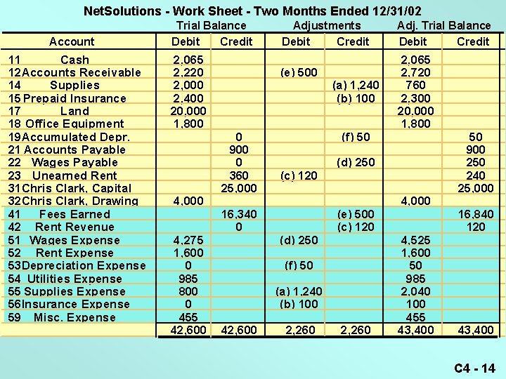 Net. Solutions - Work Sheet - Two Months Ended 12/31/02 Account 11 Cash 12