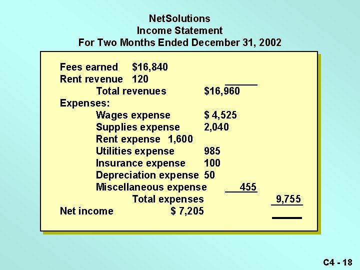 Net. Solutions Income Statement For Two Months Ended December 31, 2002 Fees earned $16,