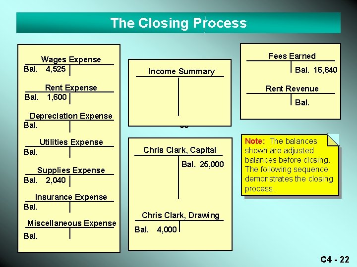 The Closing Process Wages Expense Bal. 4, 525 Fees Earned Income Summary Rent Expense