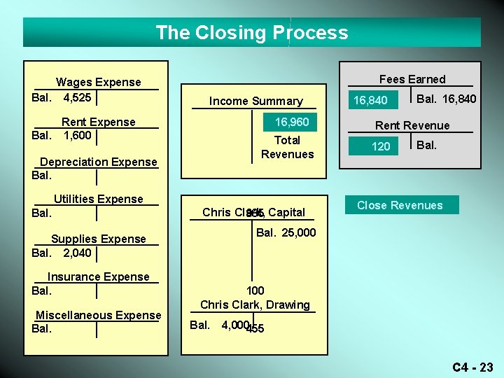 The Closing Process Wages Expense Bal. 4, 525 Fees Earned Income Summary Rent Expense