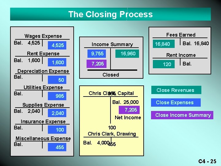 The Closing Process Wages Expense Bal. 4, 525 Rent Expense Bal. 1, 600 Depreciation