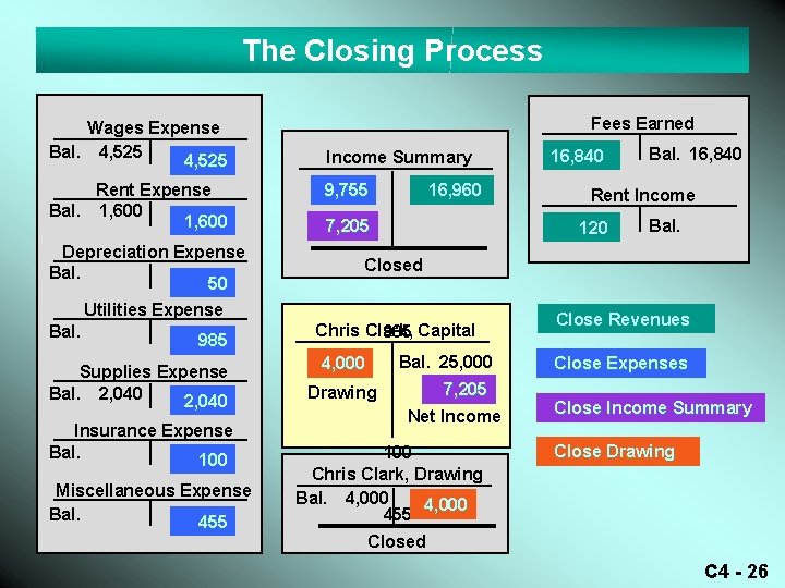 The Closing Process Wages Expense Bal. 4, 525 Rent Expense Bal. 1, 600 Depreciation