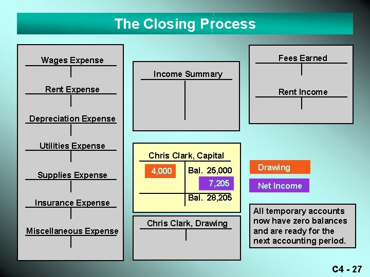 The Closing Process Fees Earned Wages Expense Income Summary Rent Expense Rent Income Depreciation