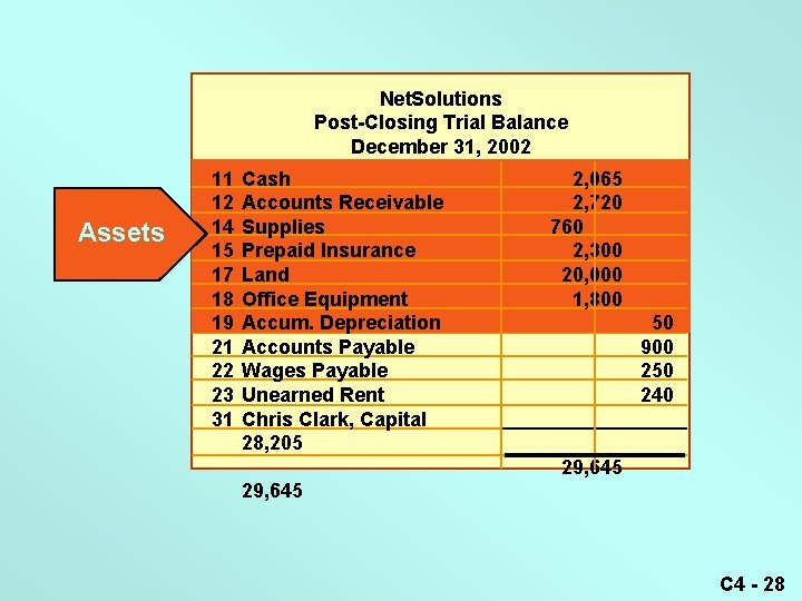 Net. Solutions Post-Closing Trial Balance December 31, 2002 Assets 11 12 14 15 17