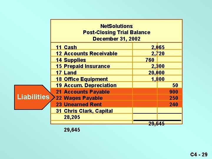 Net. Solutions Post-Closing Trial Balance December 31, 2002 Liabilities 11 12 14 15 17