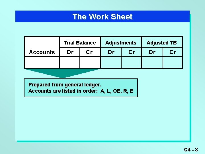 The Work Sheet Trial Balance Accounts Dr Cr Adjustments Dr Cr Adjusted TB Dr