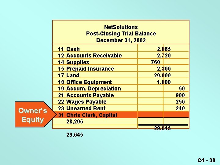 Net. Solutions Post-Closing Trial Balance December 31, 2002 Owner’s Equity 11 12 14 15