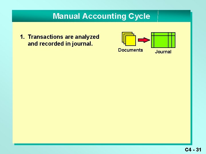 Manual Accounting Cycle 1. Transactions are analyzed and recorded in journal. Documents Journal C