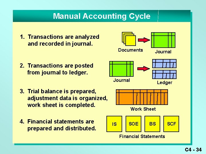 Manual Accounting Cycle 1. Transactions are analyzed and recorded in journal. Documents Journal 2.