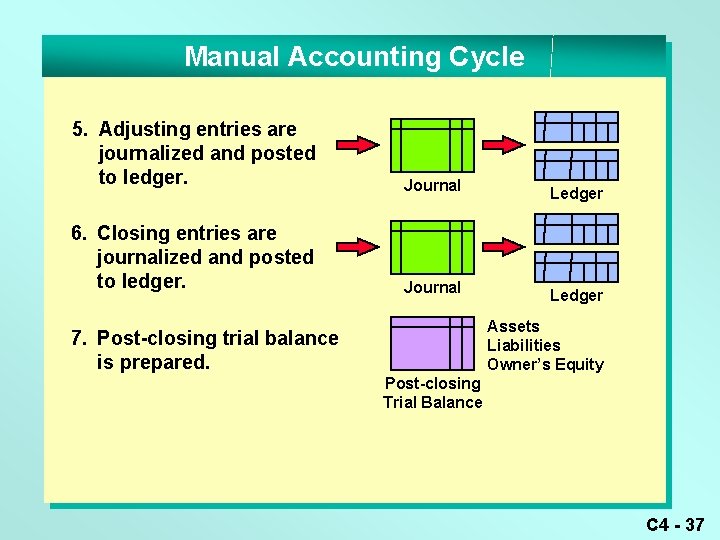 Manual Accounting Cycle 5. Adjusting entries are journalized and posted to ledger. Journal Ledger