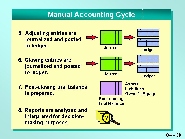 Manual Accounting Cycle 5. Adjusting entries are journalized and posted to ledger. Journal Ledger