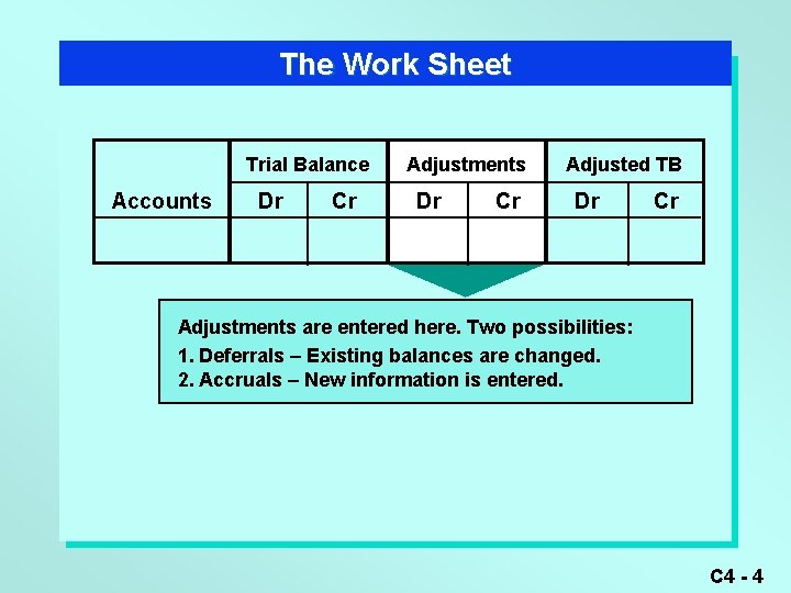 The Work Sheet Trial Balance Accounts Dr Cr Adjustments Dr Cr Adjusted TB Dr