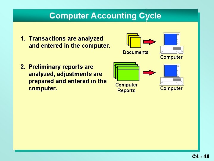 Computer Accounting Cycle 1. Transactions are analyzed and entered in the computer. Documents 2.