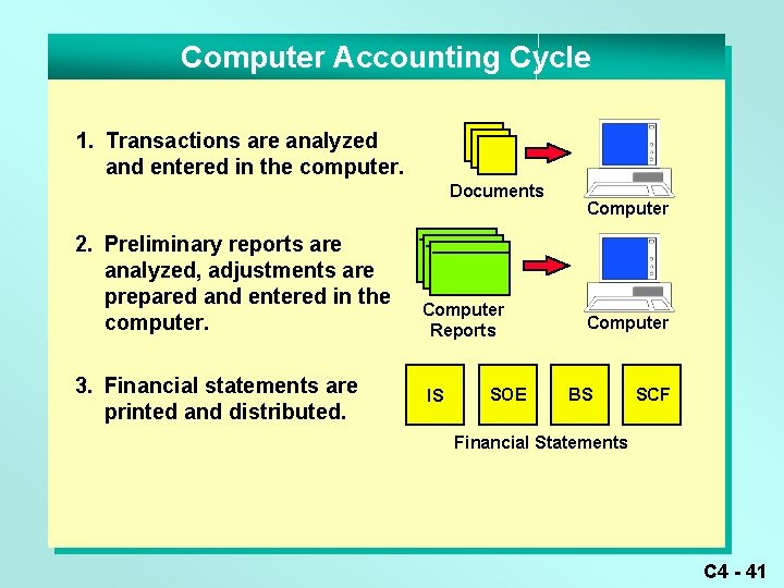 Computer Accounting Cycle 1. Transactions are analyzed and entered in the computer. Documents 2.