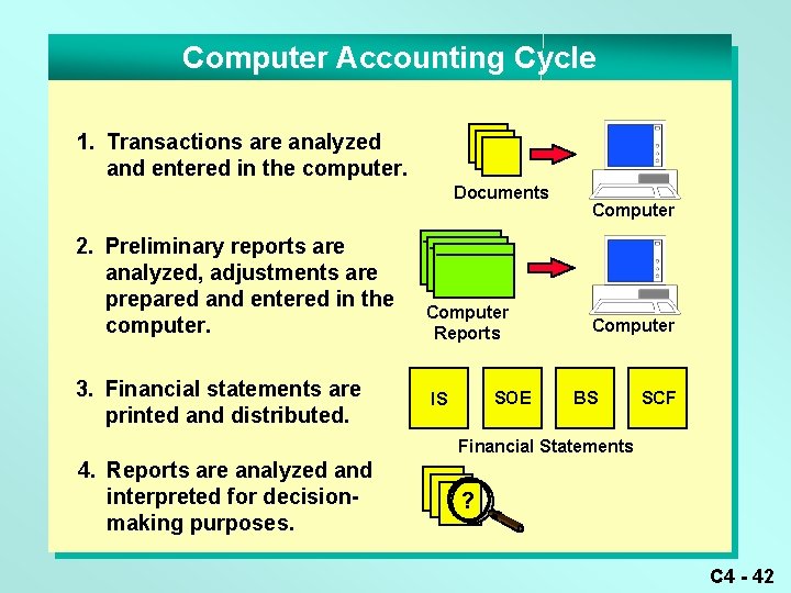 Computer Accounting Cycle 1. Transactions are analyzed and entered in the computer. Documents 2.